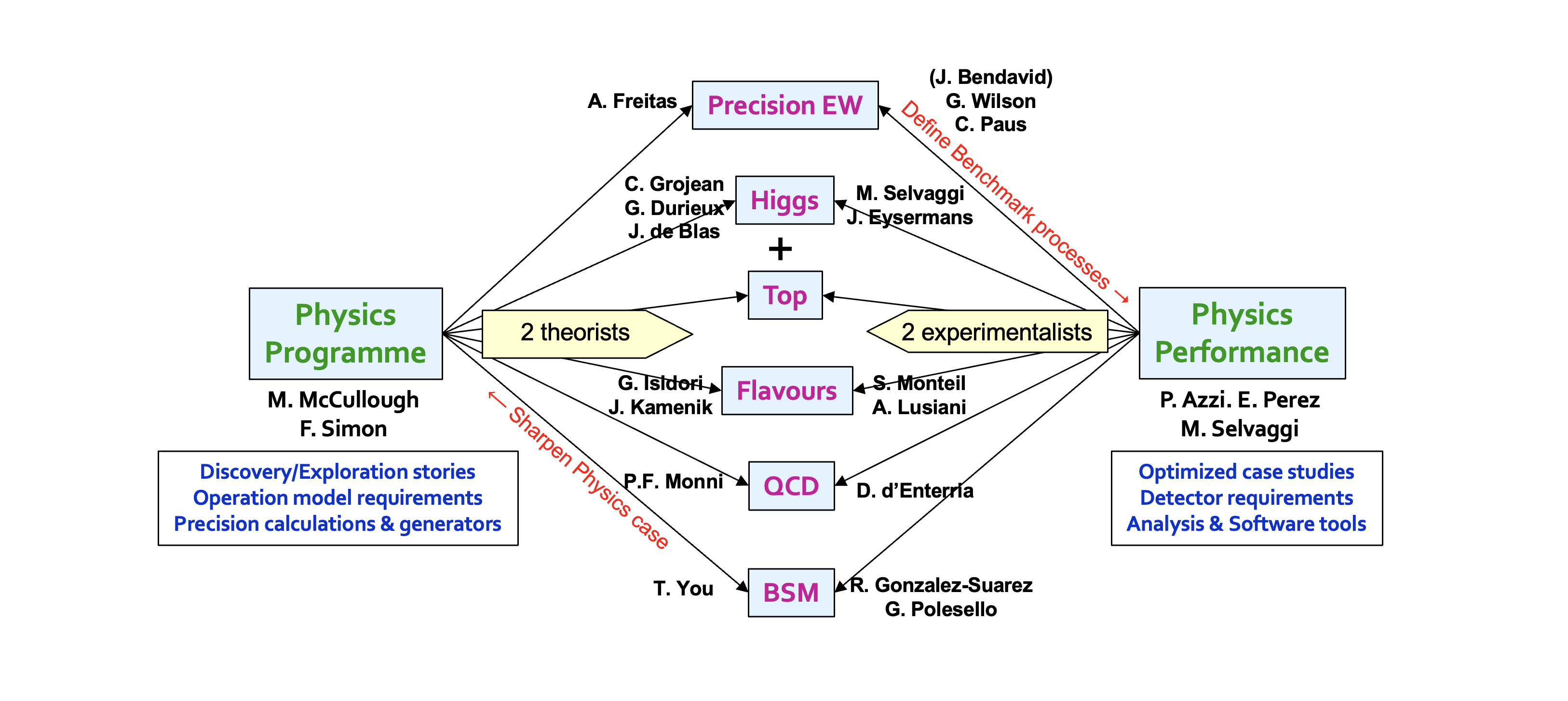 PED Physics Groups