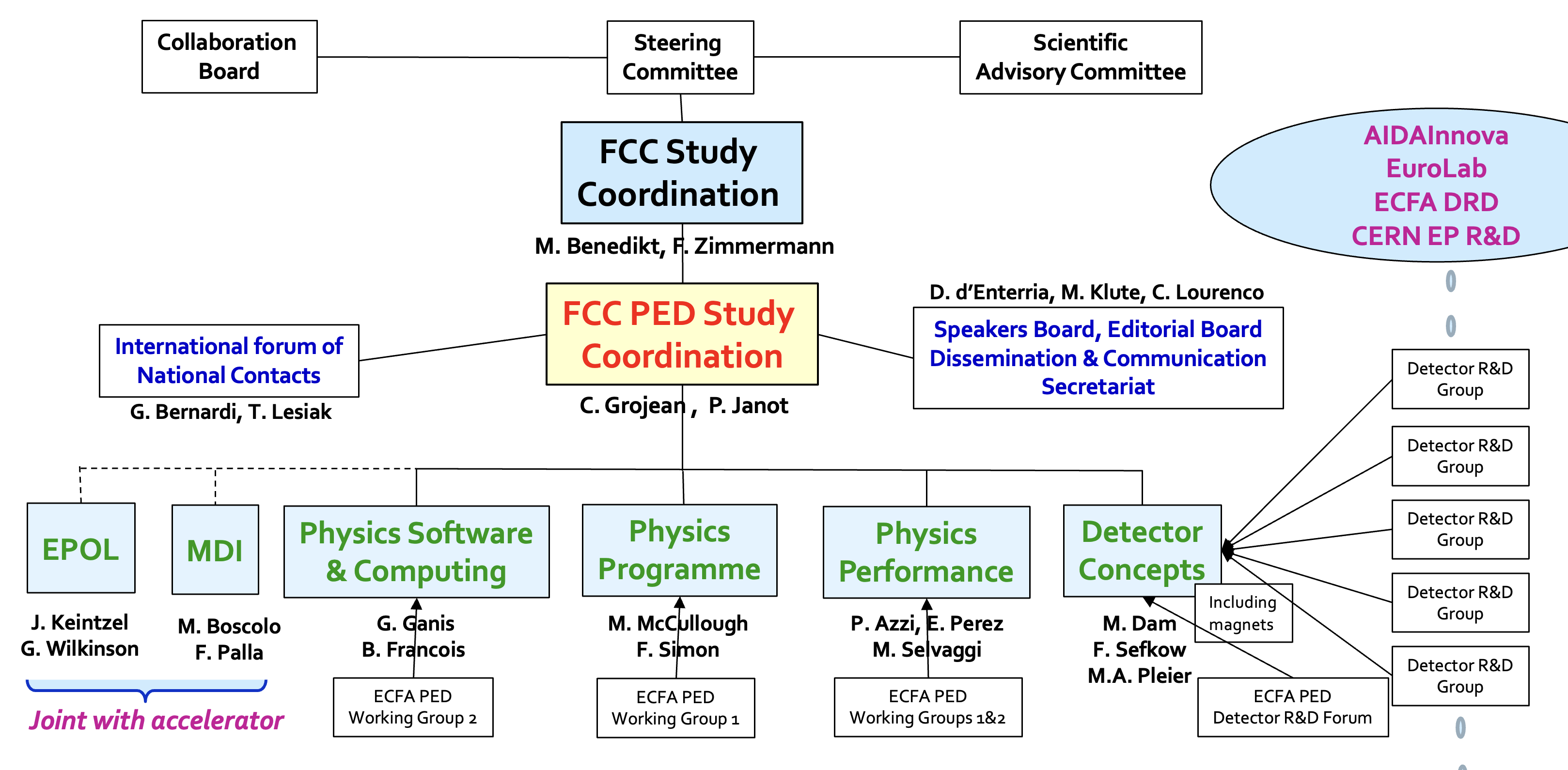 PED Organisational Chart